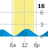 Dahlgren tide chart for Tuesday, November 16, 2021