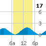 Dahlgren tide chart for Wednesday, November 17, 2021