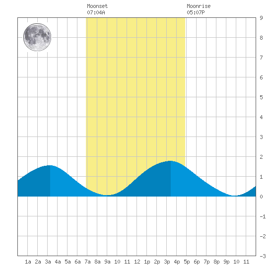 Dahlgren tide chart for Friday, November 19, 2021
