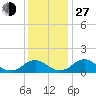 Dahlgren tide chart for Saturday, November 27, 2021