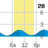 Dahlgren tide chart for Sunday, November 28, 2021