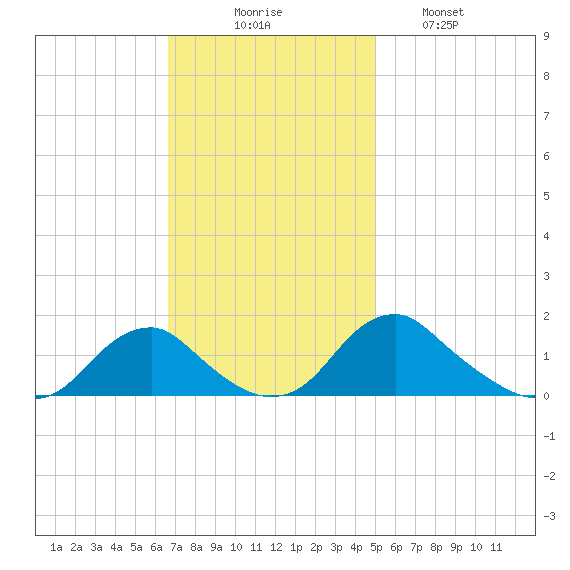 Dahlgren tide chart for Sunday, November 7, 2021