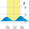Dahlgren tide chart for Sunday, November 7, 2021