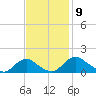 Dahlgren tide chart for Tuesday, November 9, 2021