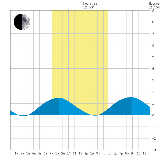 Dahlgren tide chart for Friday, December 10, 2021