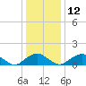 Dahlgren tide chart for Sunday, December 12, 2021