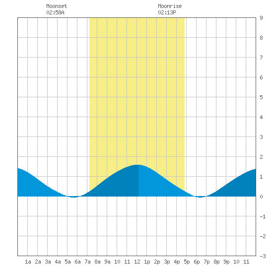 Dahlgren tide chart for Tuesday, December 14, 2021