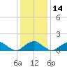 Dahlgren tide chart for Tuesday, December 14, 2021