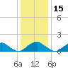 Dahlgren tide chart for Wednesday, December 15, 2021