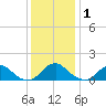 Dahlgren tide chart for Wednesday, December 1, 2021