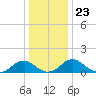 Dahlgren tide chart for Thursday, December 23, 2021