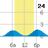 Dahlgren tide chart for Friday, December 24, 2021