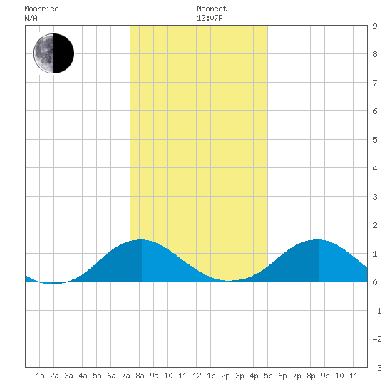 Dahlgren tide chart for Sunday, December 26, 2021