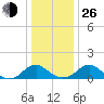 Dahlgren tide chart for Sunday, December 26, 2021