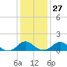 Dahlgren tide chart for Monday, December 27, 2021