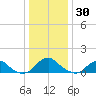 Dahlgren tide chart for Thursday, December 30, 2021