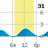 Dahlgren tide chart for Friday, December 31, 2021