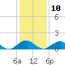 Dahlgren tide chart for Monday, January 10, 2022