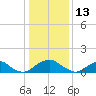 Dahlgren tide chart for Thursday, January 13, 2022