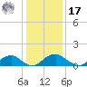 Dahlgren tide chart for Monday, January 17, 2022