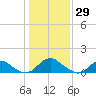 Dahlgren tide chart for Saturday, January 29, 2022