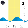 Dahlgren tide chart for Sunday, January 2, 2022