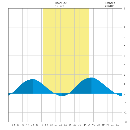 Dahlgren tide chart for Wednesday, January 5, 2022