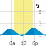 Dahlgren tide chart for Wednesday, January 5, 2022