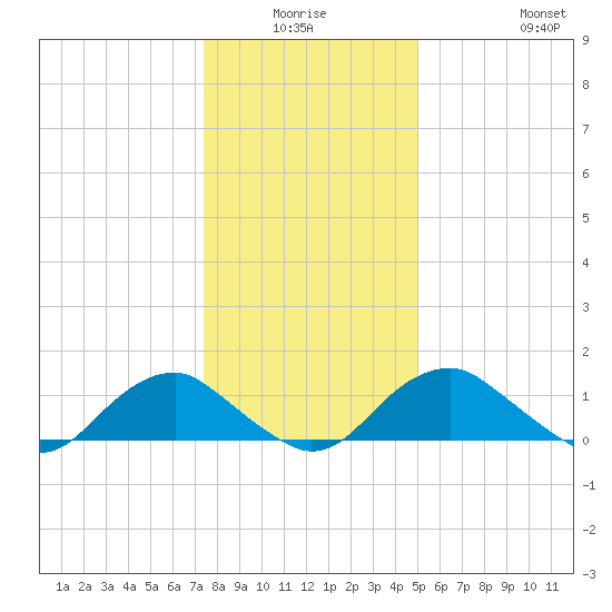 Dahlgren tide chart for Thursday, January 6, 2022