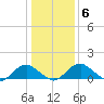 Dahlgren tide chart for Thursday, January 6, 2022