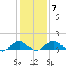 Dahlgren tide chart for Friday, January 7, 2022