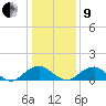 Dahlgren tide chart for Sunday, January 9, 2022