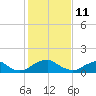 Dahlgren tide chart for Friday, February 11, 2022
