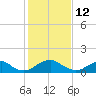 Dahlgren tide chart for Saturday, February 12, 2022