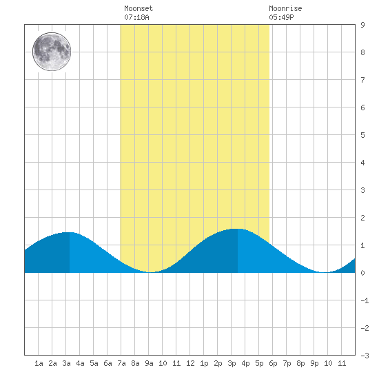 Dahlgren tide chart for Wednesday, February 16, 2022