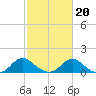 Dahlgren tide chart for Sunday, February 20, 2022
