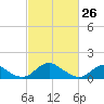 Dahlgren tide chart for Saturday, February 26, 2022
