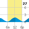Dahlgren tide chart for Sunday, February 27, 2022