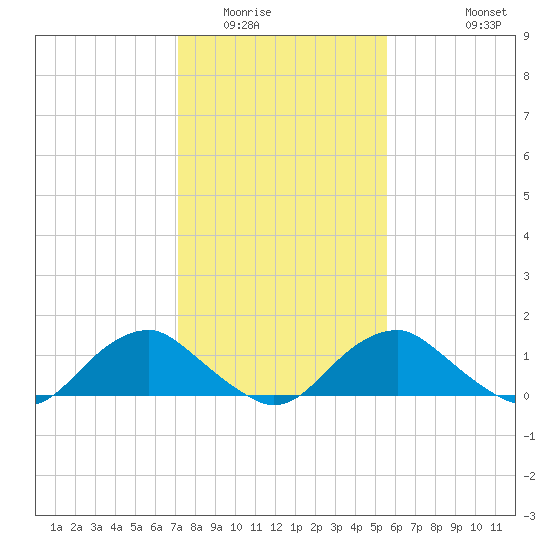 Dahlgren tide chart for Friday, February 4, 2022
