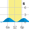 Dahlgren tide chart for Sunday, February 6, 2022