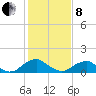 Dahlgren tide chart for Tuesday, February 8, 2022