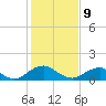 Dahlgren tide chart for Wednesday, February 9, 2022