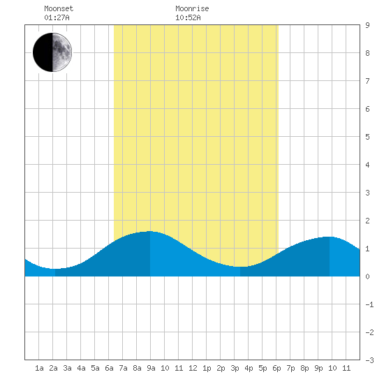Dahlgren tide chart for Thursday, March 10, 2022