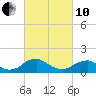 Dahlgren tide chart for Thursday, March 10, 2022