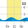 Dahlgren tide chart for Friday, March 11, 2022