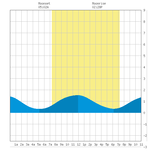 Dahlgren tide chart for Sunday, March 13, 2022