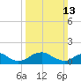 Dahlgren tide chart for Sunday, March 13, 2022