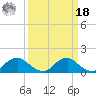 Dahlgren tide chart for Friday, March 18, 2022