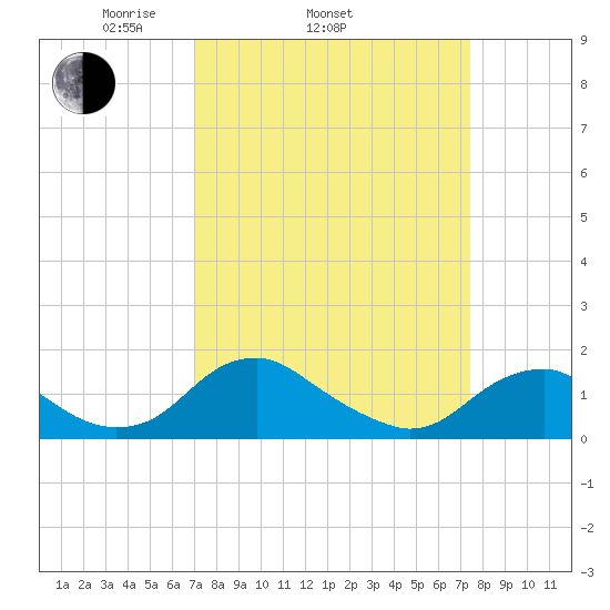 Dahlgren tide chart for Friday, March 25, 2022