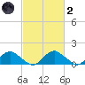 Dahlgren tide chart for Wednesday, March 2, 2022